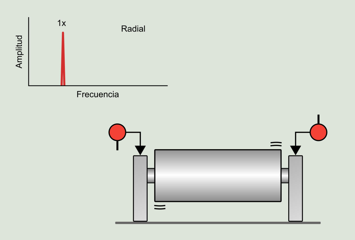 Figura 5.4: Desequilibrio en dos planos